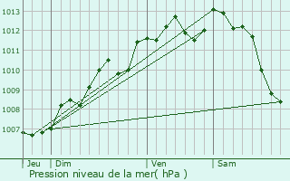 Graphe de la pression atmosphrique prvue pour Bussac sur Charente