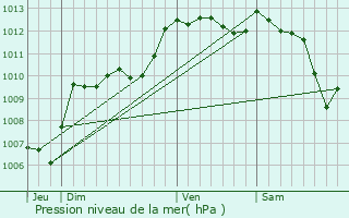 Graphe de la pression atmosphrique prvue pour La Roque-d