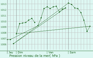 Graphe de la pression atmosphrique prvue pour Sguret