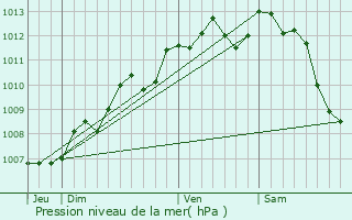 Graphe de la pression atmosphrique prvue pour Prguillac