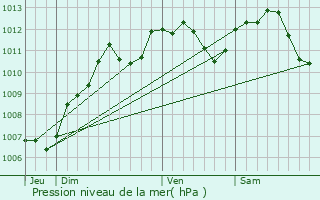 Graphe de la pression atmosphrique prvue pour Nogent-sur-Seine