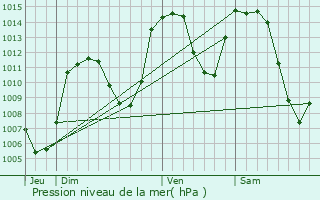 Graphe de la pression atmosphrique prvue pour Bourg-Saint-Maurice