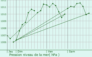 Graphe de la pression atmosphrique prvue pour Sigy