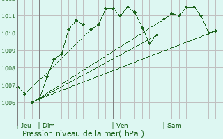 Graphe de la pression atmosphrique prvue pour Chalautre-la-Petite