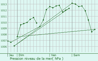 Graphe de la pression atmosphrique prvue pour Donzre