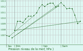 Graphe de la pression atmosphrique prvue pour Ventabren