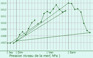 Graphe de la pression atmosphrique prvue pour Givrezac