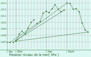 Graphe de la pression atmosphrique prvue pour Tanzac