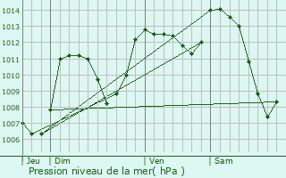 Graphe de la pression atmosphrique prvue pour Barjac