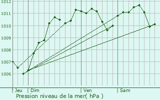 Graphe de la pression atmosphrique prvue pour Cannes-cluse