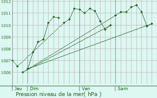 Graphe de la pression atmosphrique prvue pour Barbey