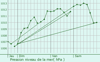 Graphe de la pression atmosphrique prvue pour Chcy