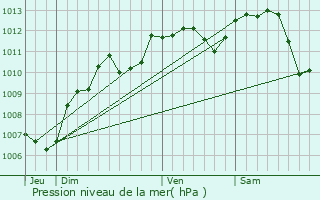 Graphe de la pression atmosphrique prvue pour Saint-Jean-de-Braye