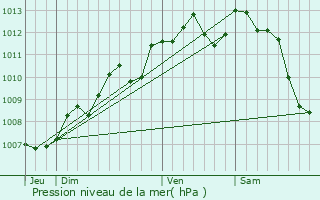 Graphe de la pression atmosphrique prvue pour Prignac