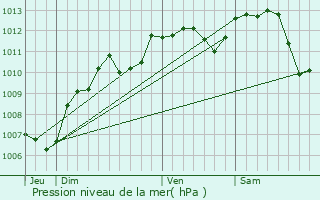 Graphe de la pression atmosphrique prvue pour Saint-Jean-le-Blanc