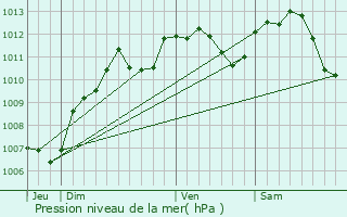 Graphe de la pression atmosphrique prvue pour Pont-sur-Yonne