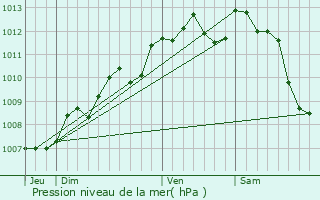 Graphe de la pression atmosphrique prvue pour Saint-Genis-de-Saintonge