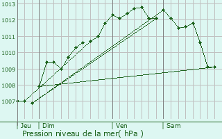 Graphe de la pression atmosphrique prvue pour Septmes-les-Vallons