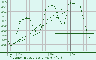 Graphe de la pression atmosphrique prvue pour Megve