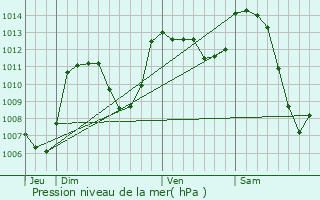 Graphe de la pression atmosphrique prvue pour Naussac