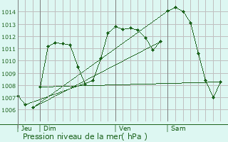 Graphe de la pression atmosphrique prvue pour Saint-Laurent-de-Veyrs