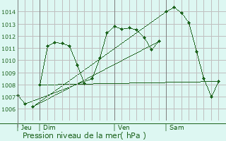 Graphe de la pression atmosphrique prvue pour Malbouzon