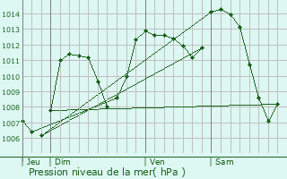 Graphe de la pression atmosphrique prvue pour Saint-Gal