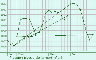 Graphe de la pression atmosphrique prvue pour Saint-Lger-de-Peyre