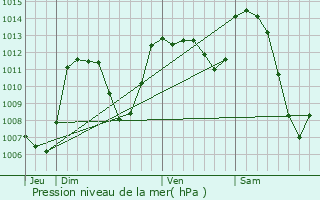 Graphe de la pression atmosphrique prvue pour Albaret-le-Comtal