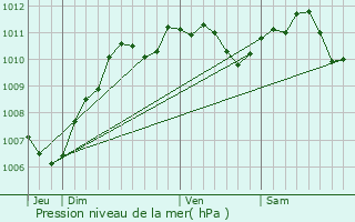 Graphe de la pression atmosphrique prvue pour Maisoncelles-en-Gtinais