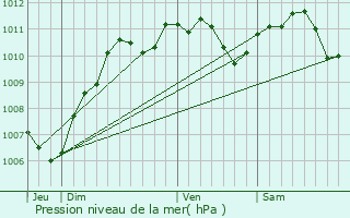 Graphe de la pression atmosphrique prvue pour Villemarchal