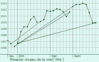 Graphe de la pression atmosphrique prvue pour Chteauneuf-sur-Loire