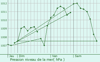 Graphe de la pression atmosphrique prvue pour Perpignan