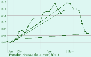 Graphe de la pression atmosphrique prvue pour Cierzac