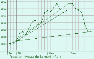 Graphe de la pression atmosphrique prvue pour Saint-Bonnet-sur-Gironde