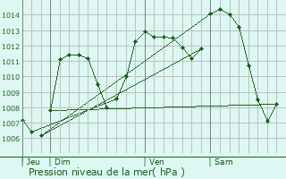 Graphe de la pression atmosphrique prvue pour Serverette