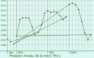 Graphe de la pression atmosphrique prvue pour Prunires