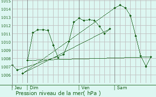 Graphe de la pression atmosphrique prvue pour Les Monts-Verts