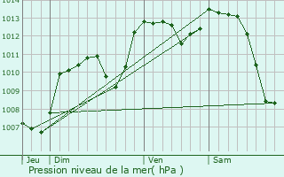 Graphe de la pression atmosphrique prvue pour Loriol-sur-Drme