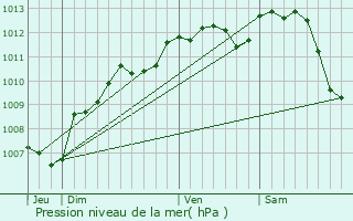 Graphe de la pression atmosphrique prvue pour Montrichard