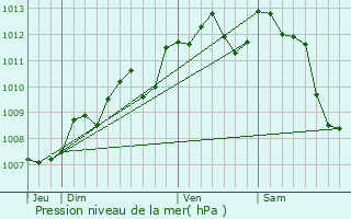 Graphe de la pression atmosphrique prvue pour Brie-sous-Archiac