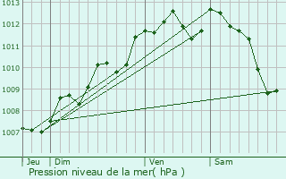 Graphe de la pression atmosphrique prvue pour Pauillac