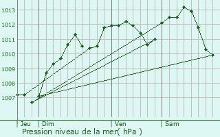 Graphe de la pression atmosphrique prvue pour Brienon-sur-Armanon