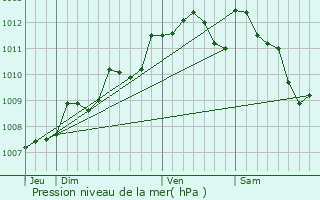 Graphe de la pression atmosphrique prvue pour Lanton