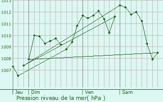 Graphe de la pression atmosphrique prvue pour Douzens