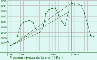 Graphe de la pression atmosphrique prvue pour Ville-la-Grand