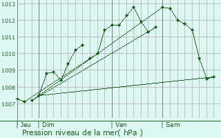 Graphe de la pression atmosphrique prvue pour Fontaines-d