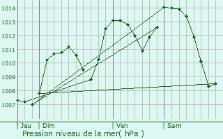 Graphe de la pression atmosphrique prvue pour Renage