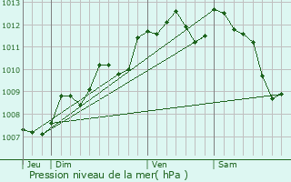 Graphe de la pression atmosphrique prvue pour Blaye