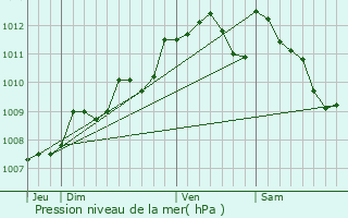 Graphe de la pression atmosphrique prvue pour Biganos